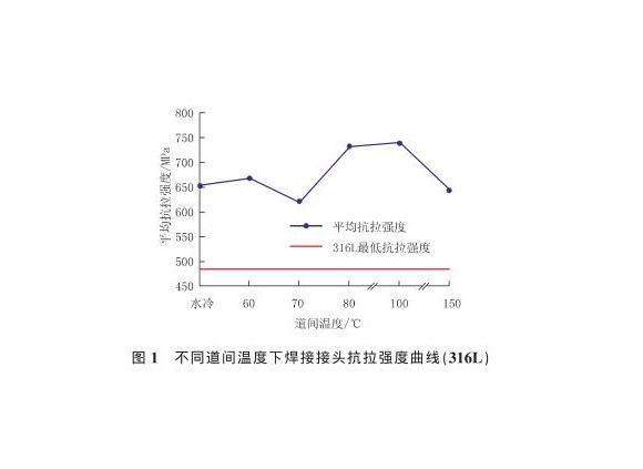 道间温度对316L万搏线上平台-万搏一站式服务官网管焊缝性能的影响