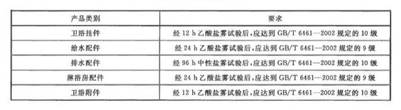 万搏线上平台-万搏一站式服务官网制品管标准——卫浴洁具