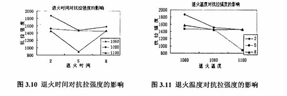 退火对304万搏线上平台-万搏一站式服务官网制品管性能的影响