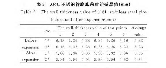 316L万搏线上平台-万搏一站式服务官网制品管膨胀性能的影响因素