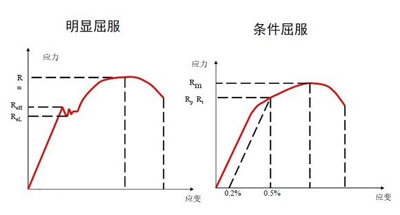 304万搏线上平台-万搏一站式服务官网管屈服强度是多少？
