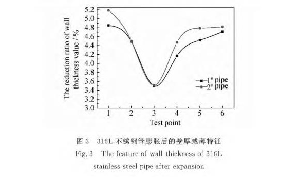 316L万搏线上平台-万搏一站式服务官网制品管膨胀性能的影响因素