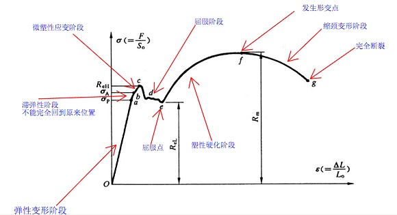 304万搏线上平台-万搏一站式服务官网管屈服强度是多少？