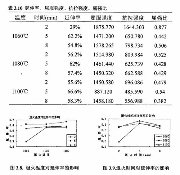 退火对304万搏线上平台-万搏一站式服务官网制品管性能的影响