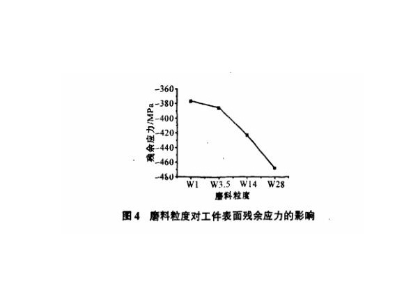 研磨工艺对万搏线上平台-万搏一站式服务官网制品管表面残余应力的影响
