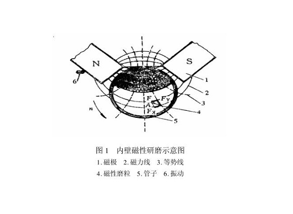 万搏线上平台-万搏一站式服务官网制品管内壁磁力研磨工艺