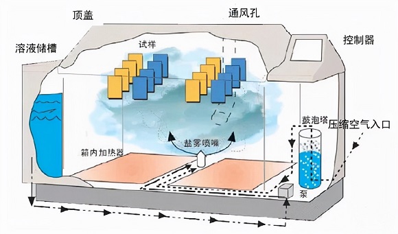 万搏线上平台-万搏一站式服务官网制品管的盐雾试验方法