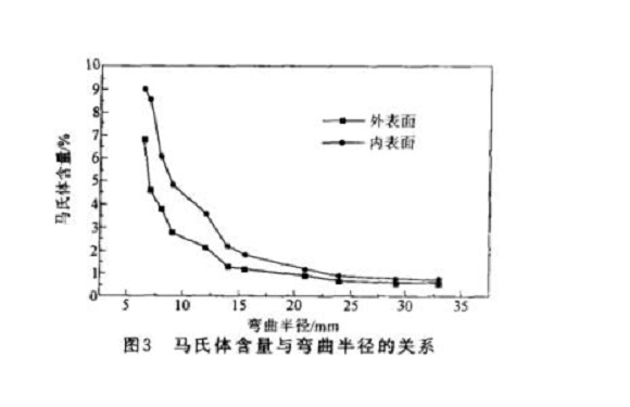 304万搏线上平台-万搏一站式服务官网管微观组织变化与冷加工的关系