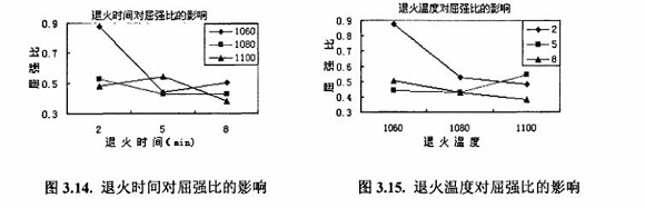 退火对304万搏线上平台-万搏一站式服务官网制品管性能的影响