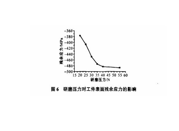 研磨工艺对万搏线上平台-万搏一站式服务官网制品管表面残余应力的影响