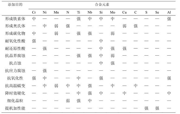 304万搏线上平台-万搏一站式服务官网化学成分对耐蚀性能的影响