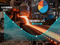 316与316L万搏线上平台-万搏一站式服务官网的成本与性能平衡：哪些场景没必要选316L？